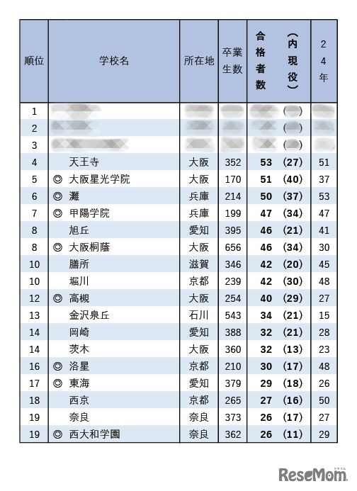 京都大学前期合格者 高校別合格者数ランキング2025（1位～19位）