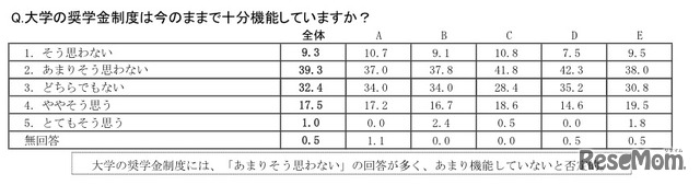 大学の奨学金制度は今のままで十分機能していますか