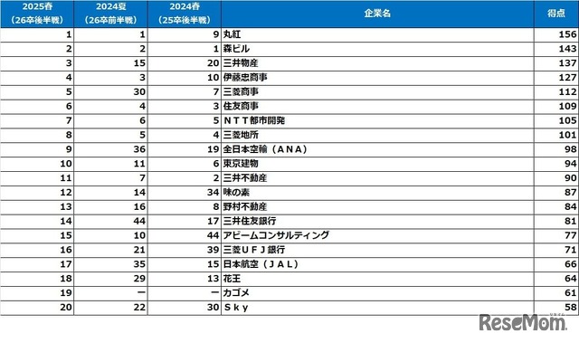 理系女子【2026卒就活後半戦・2025春調査】