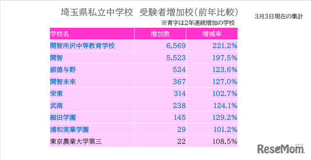 埼玉県私立中学校　受験者増加校（前年比較）3月3日現在の集計