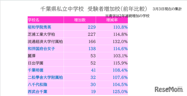 千葉県私立中学校　受験者増加校（前年比較）3月3日現在の集計