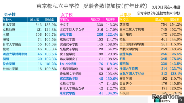 東京都私立中学校　受験者増加校（前年比較）3月3日現在の集計