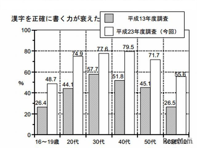 漢字を正確に書く力が衰えた（年齢別・過去の調査との比較）