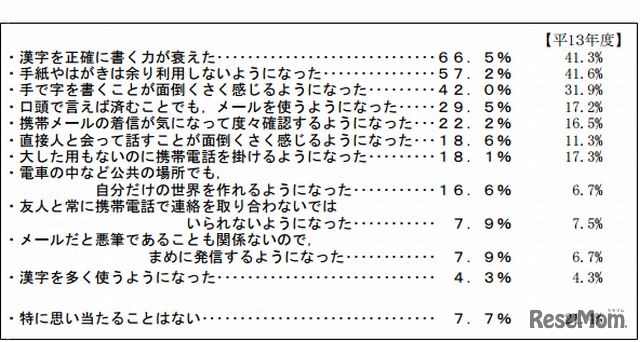 多様化する情報交換手段の日常生活への影響