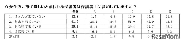 先生方が来てほしいと思われる保護者は保護者会に参加していますか