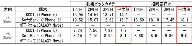 札幌、福岡の計測結果