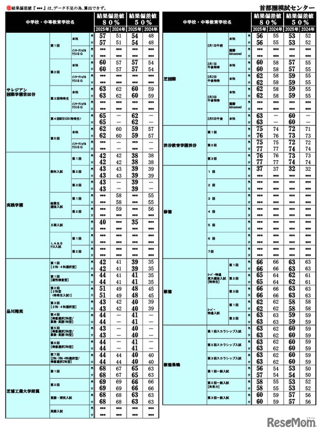 2025年 中学入試結果偏差値一覧（合格率80%・50%）