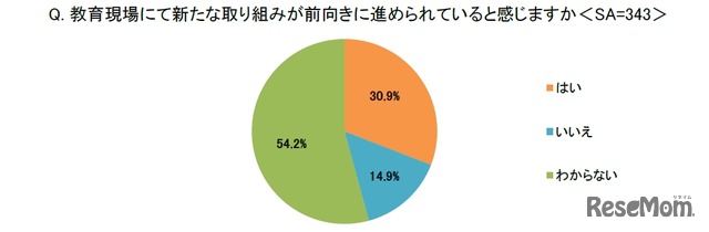 教育現場で新たな取組みが前向きに進められていると感じるか
