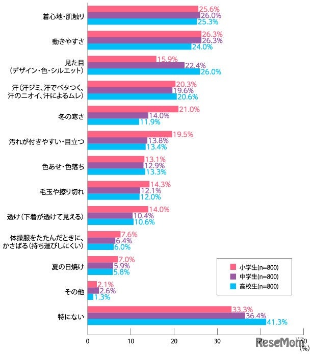 子供の体操服で気になることは、どのようなことか