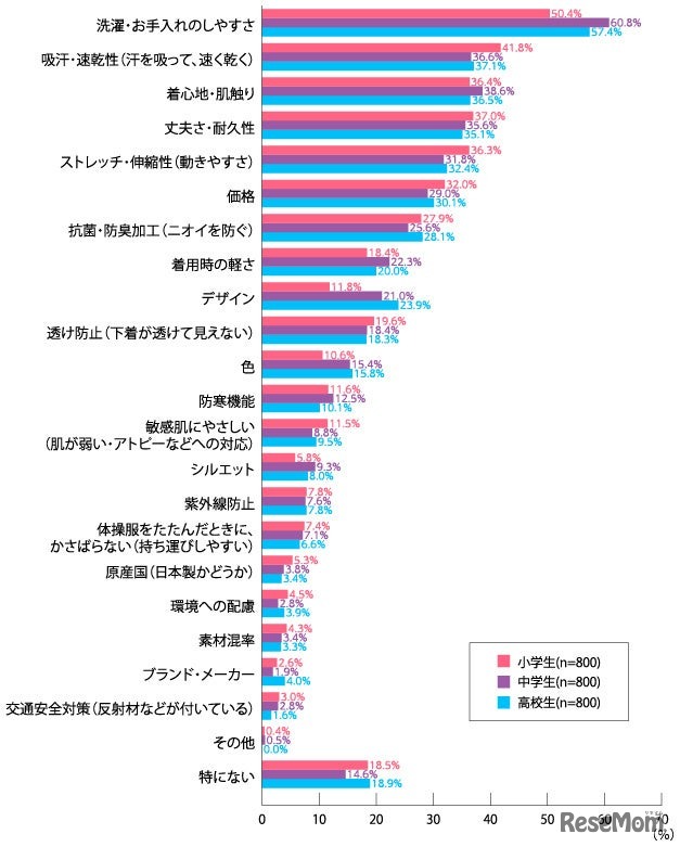 体操服で重視するのは、どのようなことか