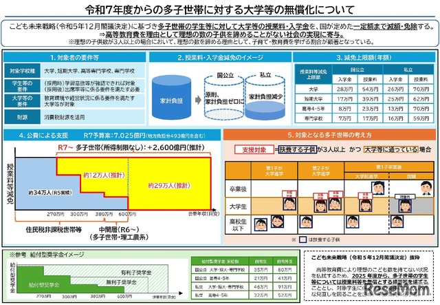 令和7年度からの多子世帯の学生等に対する大学等の授業料・入学金の無償化等について