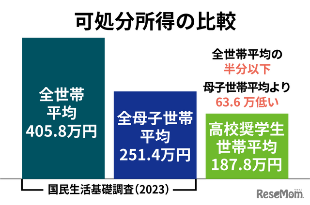 平均可処分所得の比較