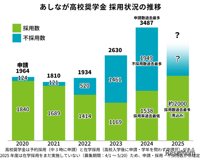 あしなが高校奨学金 採用状況の推移
