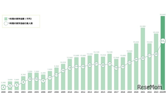 これまでの実績