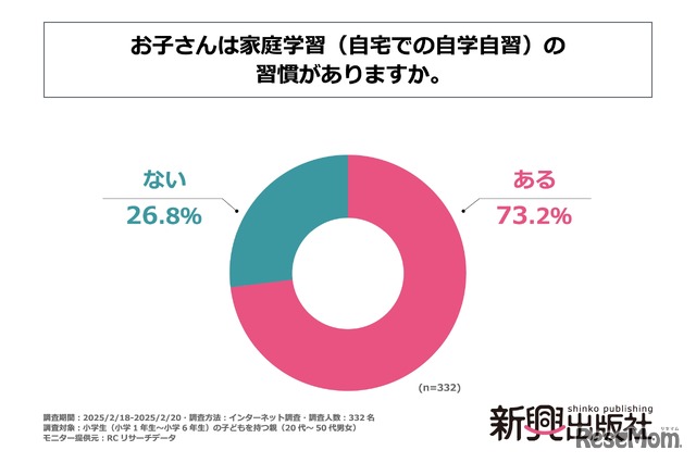 小学生（小学1年生～小学6年生）の7割以上は、家庭学習の習慣がある