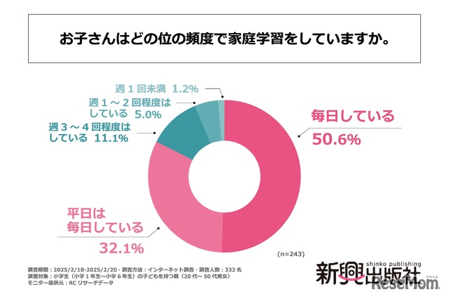 家庭学習の習慣がある小学生（小学1年生～小学6年生）の約50％は、毎日家庭学習をしている