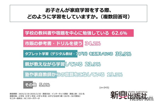 家庭学習でしていること
