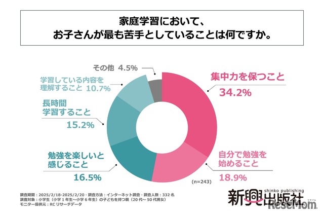 家庭学習においてもっとも苦手としていること