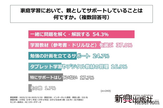 家庭学習で親がサポートしていること