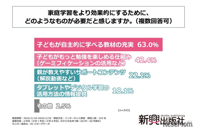 家庭学習をより効果的にするためにどのようなものが必要と感じるか
