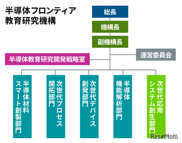 半導体フロンティア教育研究機構の組織図