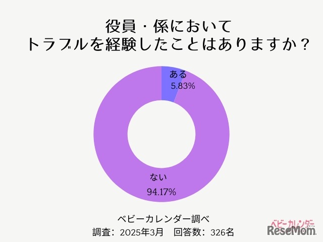 役員や係においてトラブルを経験したことはありますか？