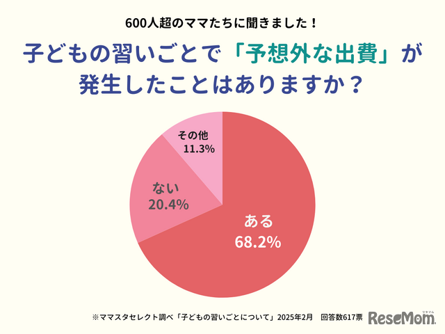 「子供の習い事」についてのアンケート