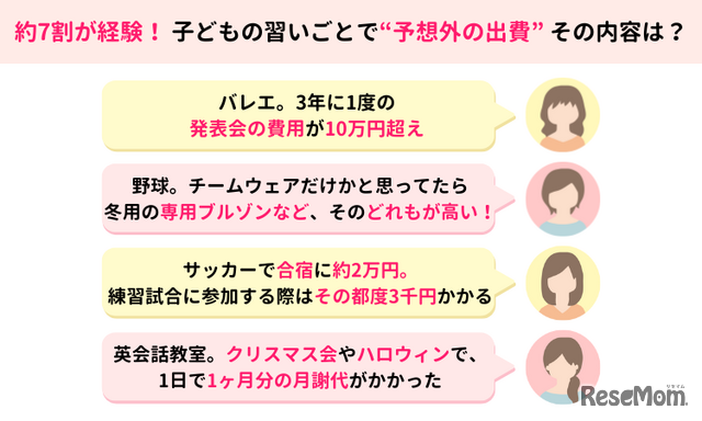 「子供の習い事」についてのアンケート