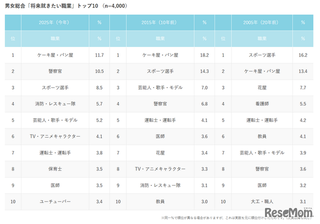 男女総合「将来就きたい職業」トップ10 （n=4,000）