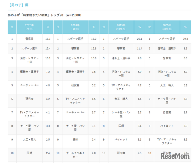 男の子が「将来就きたい職業」