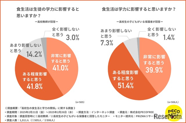 食生活は生徒の学力に影響すると思いますか？／食生活は学力に影響すると思いますか？