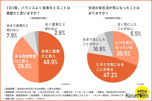 1日3食、バランス良く食事をとることは重要だと思いますか？／生徒の食生活が気になったことはありますか？