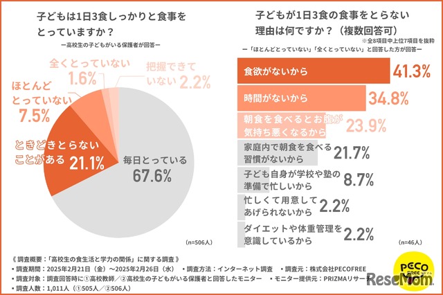 子供は1日3食しっかりと食事をとっていますか？／子供が1日3食の食事をとらない理由は何ですか？