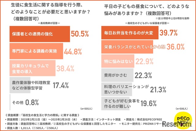 生徒に食生活に関する指導を行う際、どのようなことが必要だと思いますか？／平日の子供の昼食について、どのような悩みがありますか？
