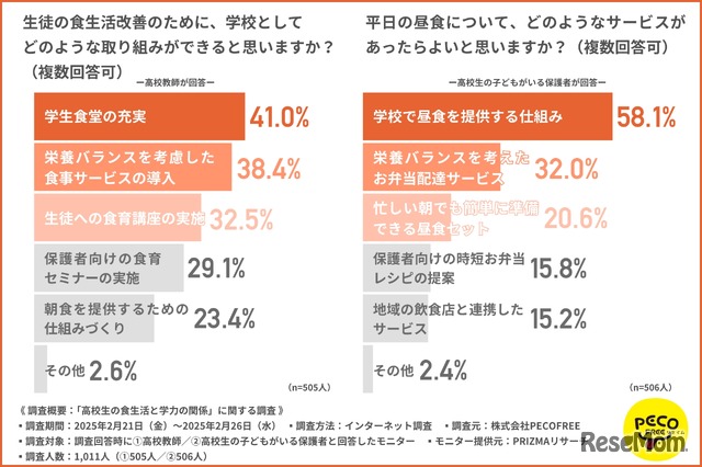 生徒の食生活改善のために、学校としてどのような取組みができると思いますか？／平日の昼食について、どのようなサービスがあったらよいと思いますか？