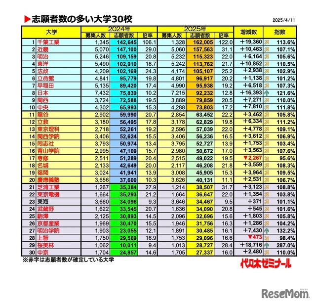 志願者数の多い大学30校（2025/4/11）