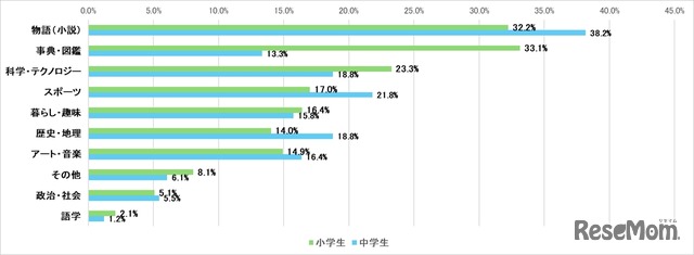 お子さんが好きな本のジャンルは何ですか。（複数回答）小学生・中学生別