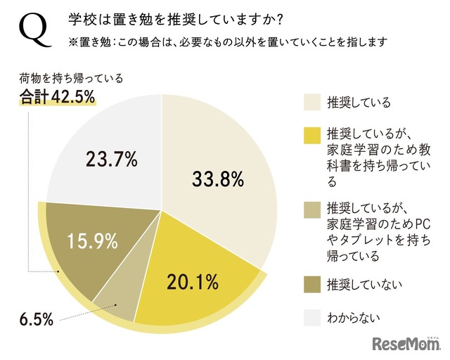 置き勉を推奨しているか