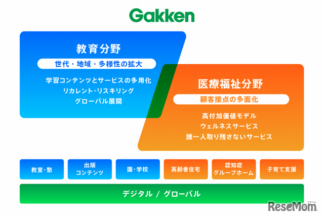 学研グループの事業