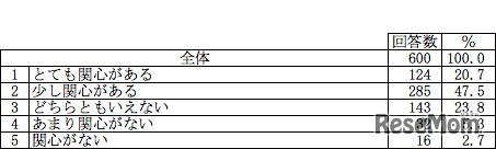 ブルーライトが子どもに与える影響に関心があるか