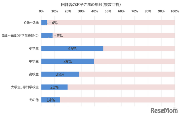 回答者のお子さまの年齢（複数回答）