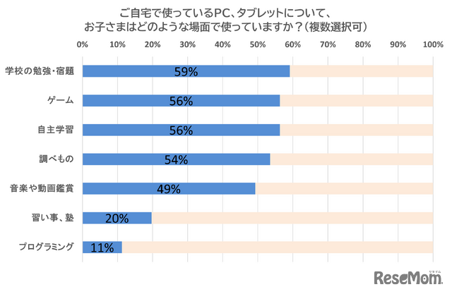 ご自宅で使っているPC,タブレットについて、お子さまはどのような場面で使っていますか？（複数選択可）