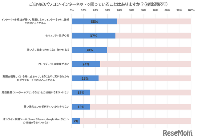 ご自宅のパソコン・インターネットで困っていることはありますか？（複数選択可）