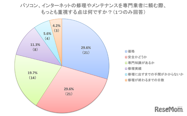 パソコンやインターネットの修理やメンテナンスを業者に頼む際、もっとも重視する点は何ですか？（1つのみ回答）