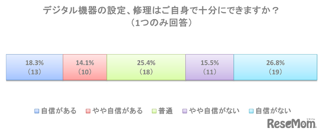 デジタル機器の設定、修理はご自身で十分にできますか？（1つのみ回答）