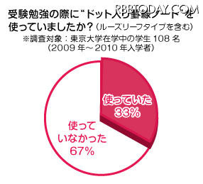 受験勉強の際に「ドット入り罫線ノート」を使っていましたか？（東大生） 受験勉強の際に「ドット入り罫線ノート」を使っていましたか？（東大生）