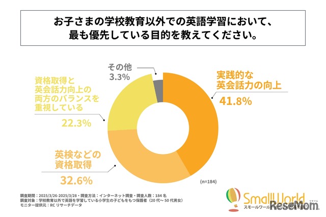 子供の学校教育以外の英語学習において、もっとも優先している目的は？