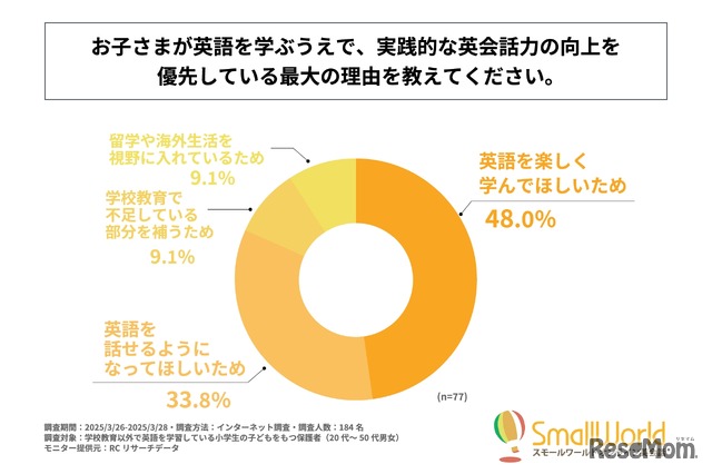 子供が英語を学ぶうえで、実践的な英会話力の向上を優先している最大の理由は？