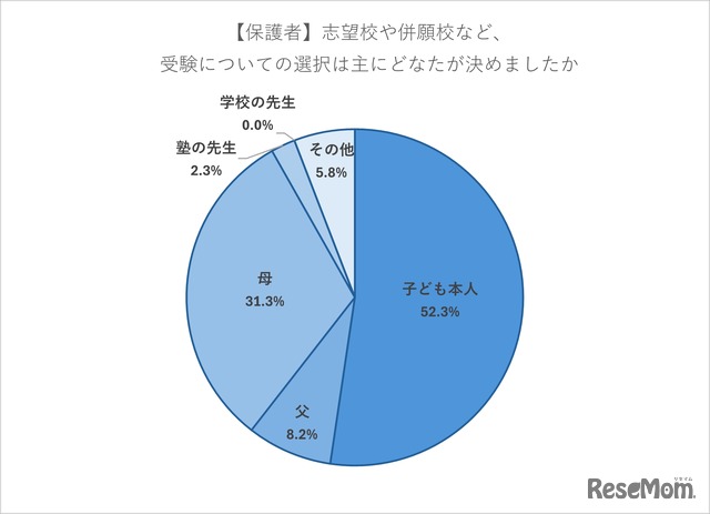 志望校や併願校など受験についての選択は誰が決めたか