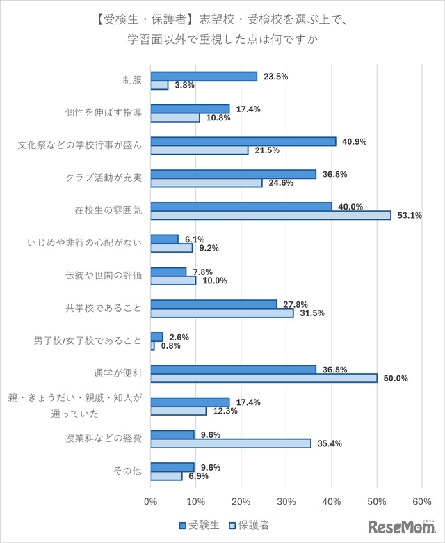 志望校・受検校を選ぶうえで学習面以外について重視した点は